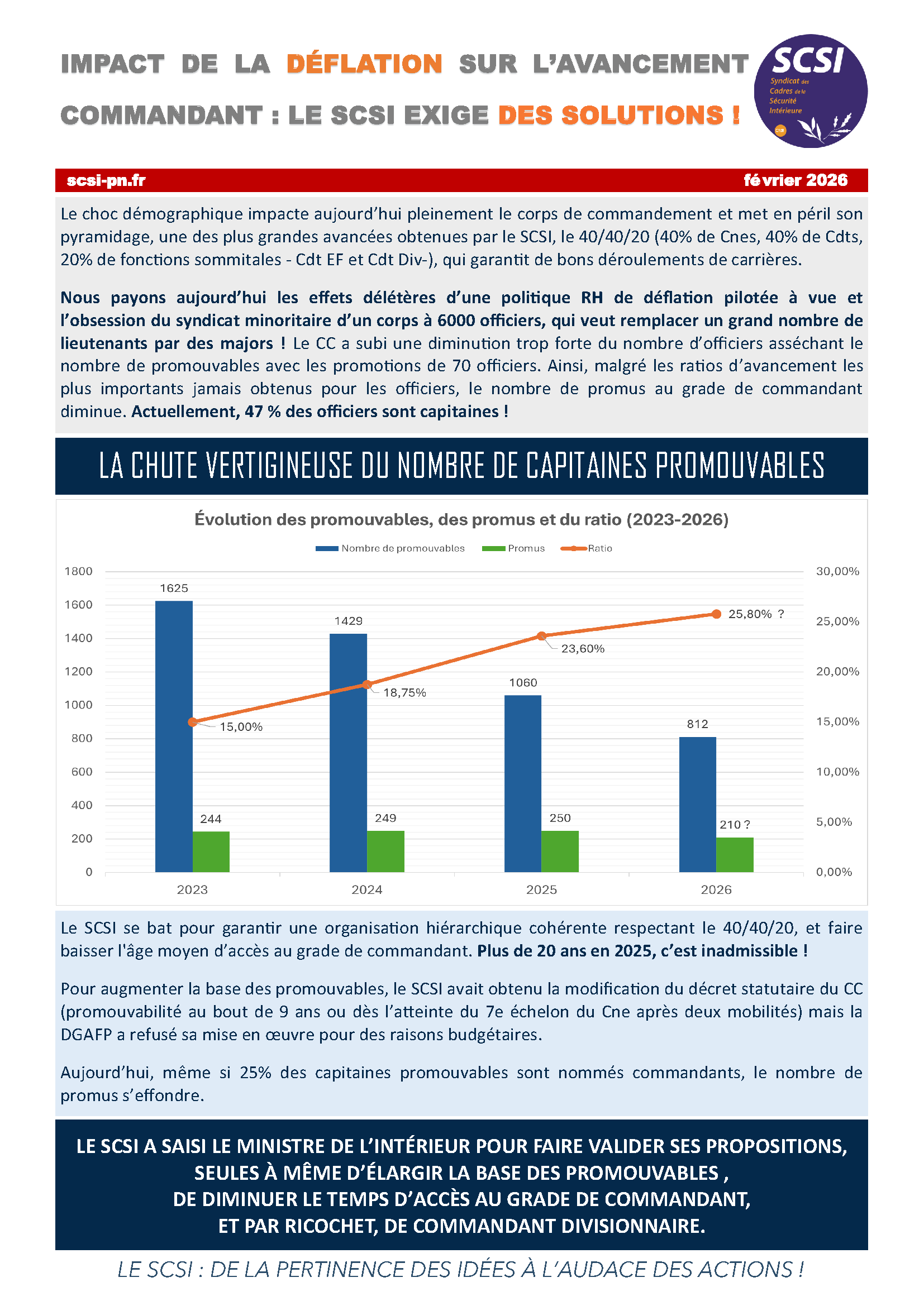 IMPACT DE LA DÉFLATION SUR L’AVANCEMENT COMMANDANT : LE SCSI EXIGE DES SOLUTIONS !